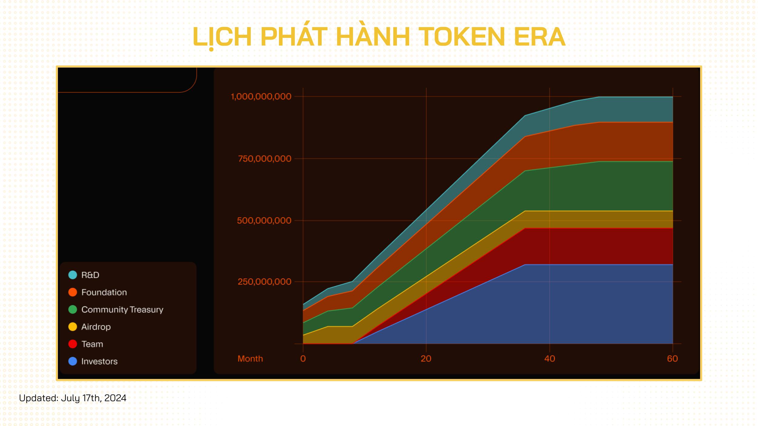 lịch phát hành token era