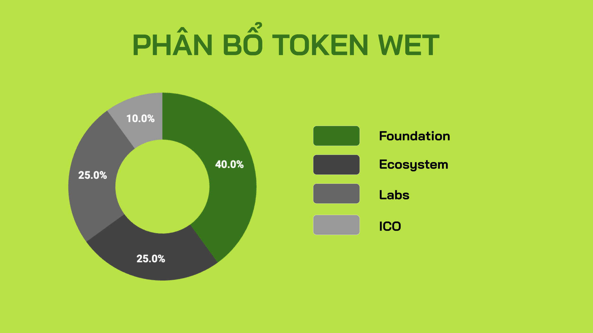 phân bổ token wet