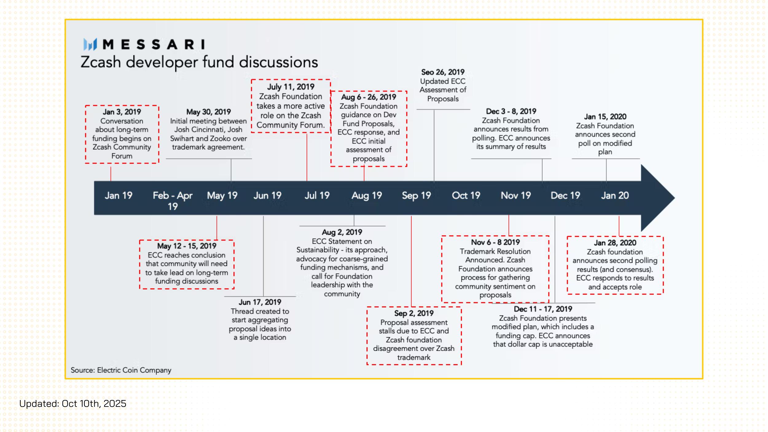 zcash roadmap