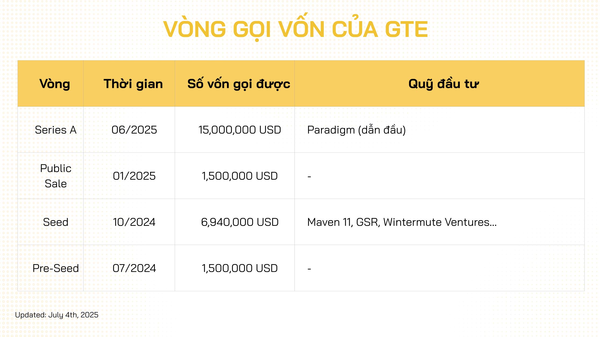 gte fundraising