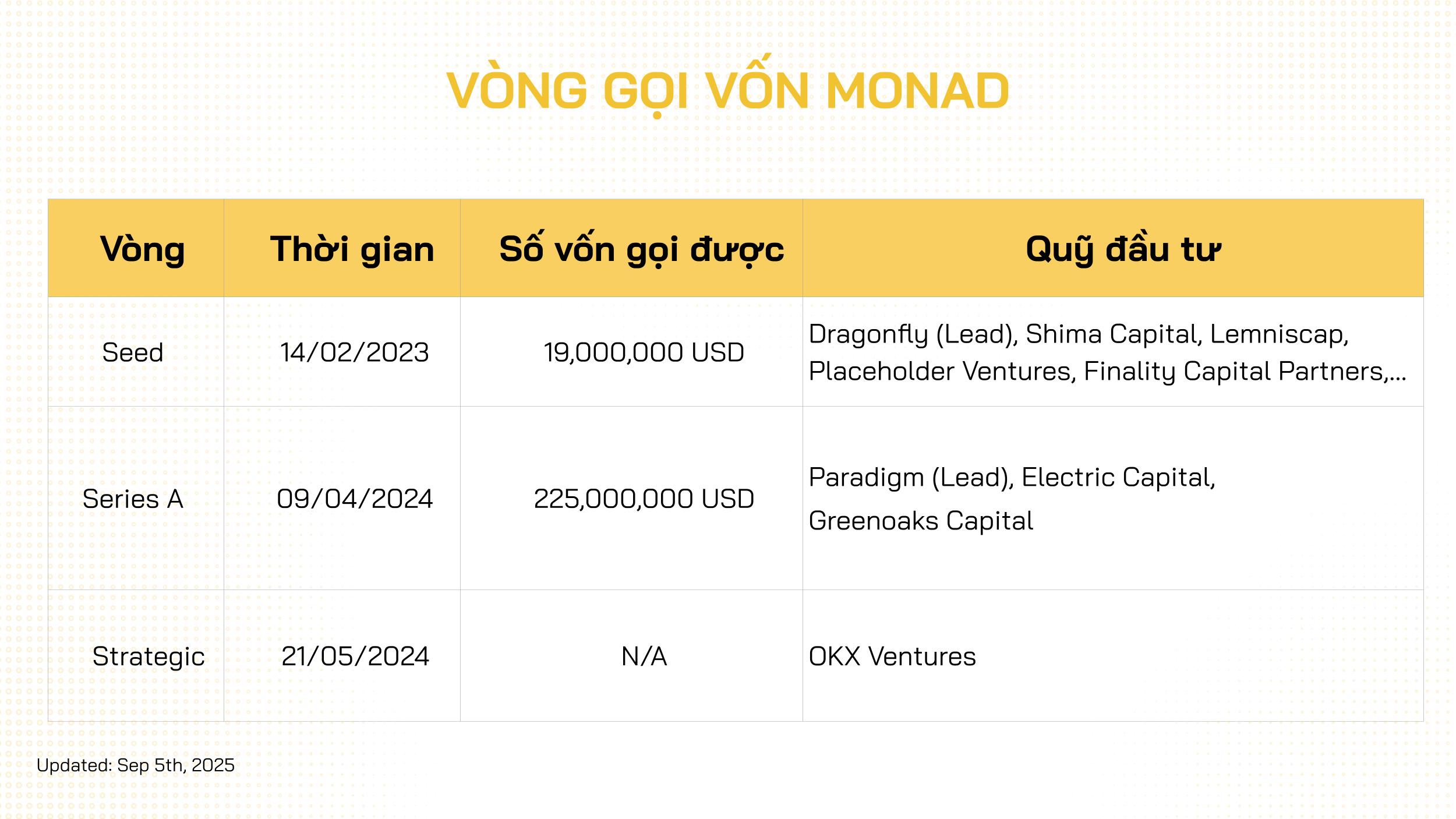 monad fundraising
