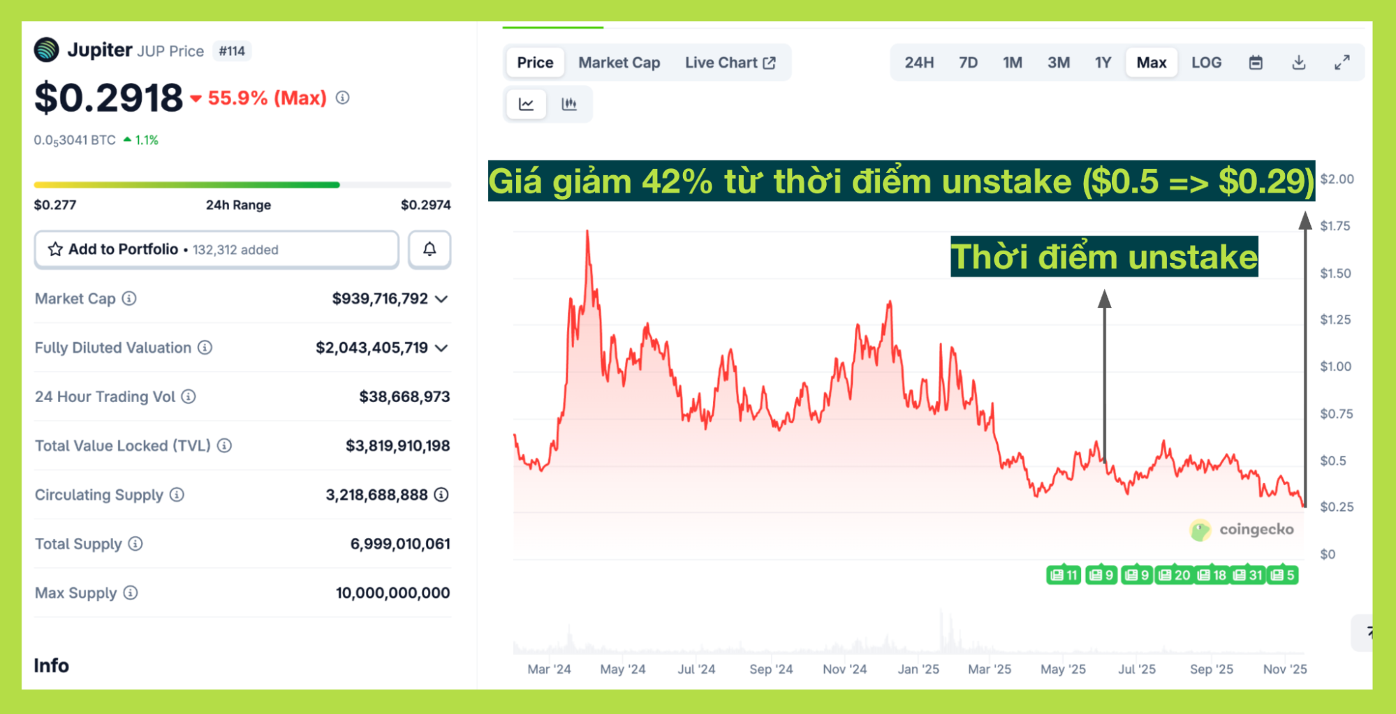 giá jupiter jup giảm
