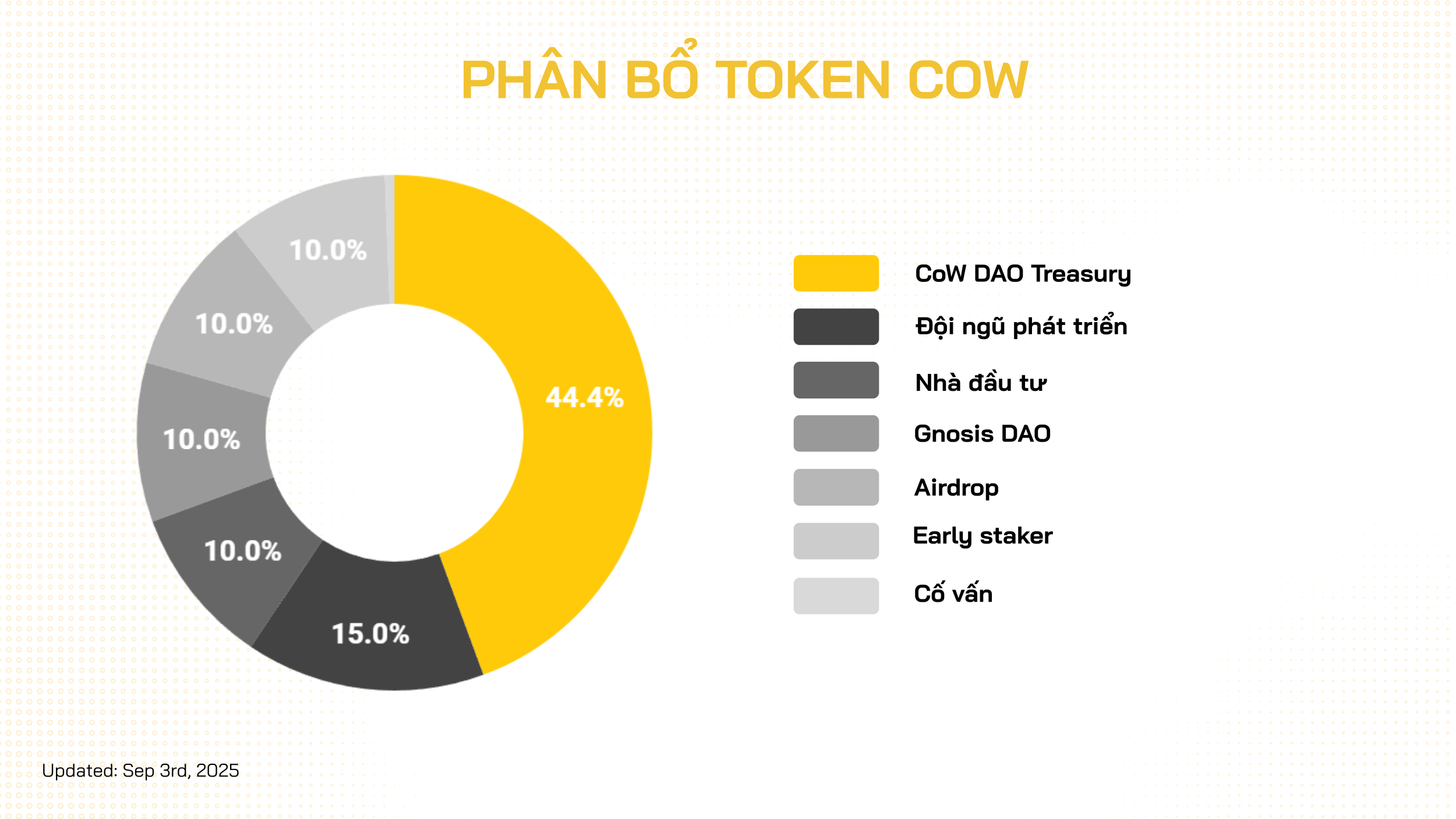tỷ lệ phân bổ token cow