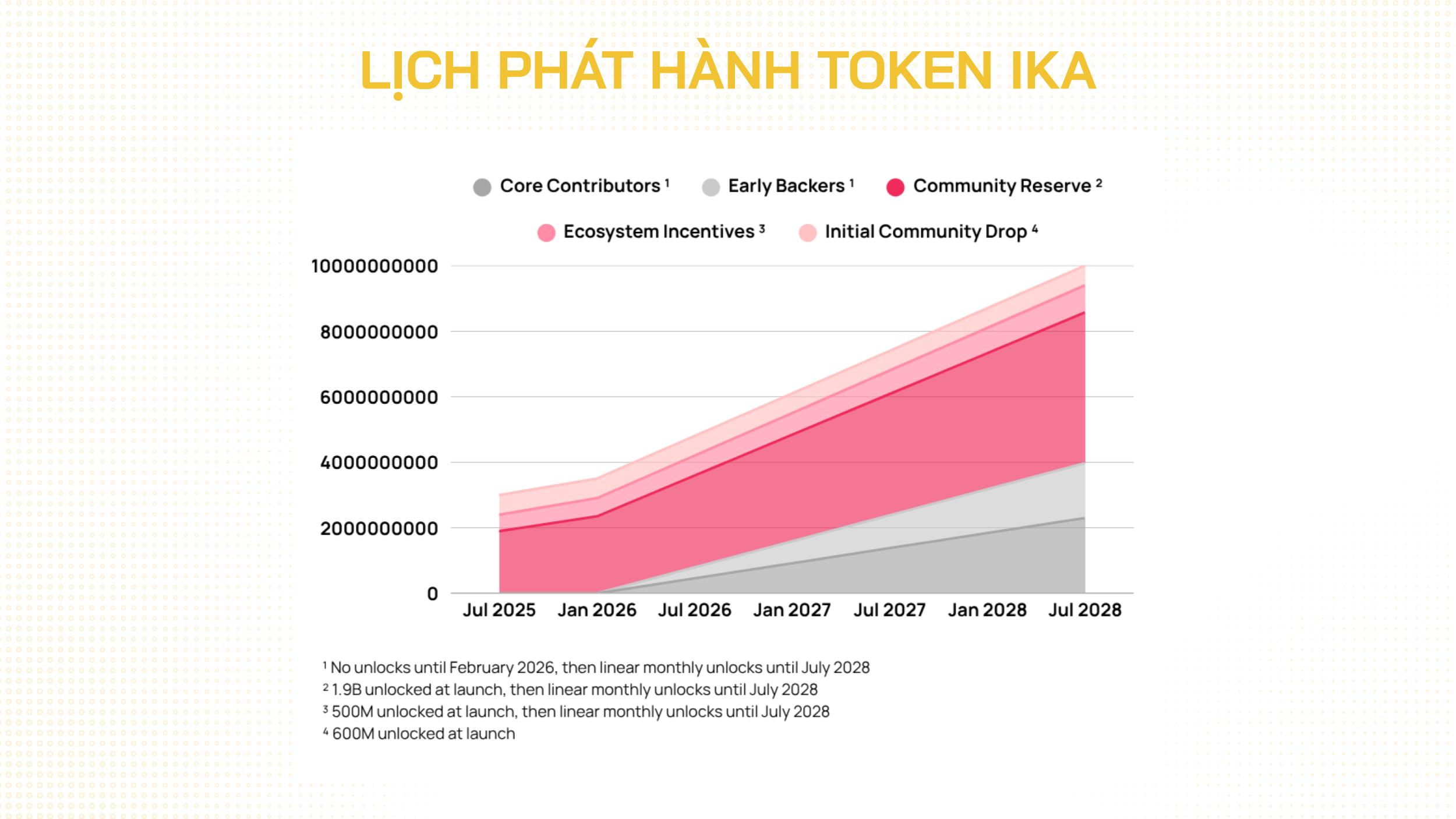 lịch unlock token ika