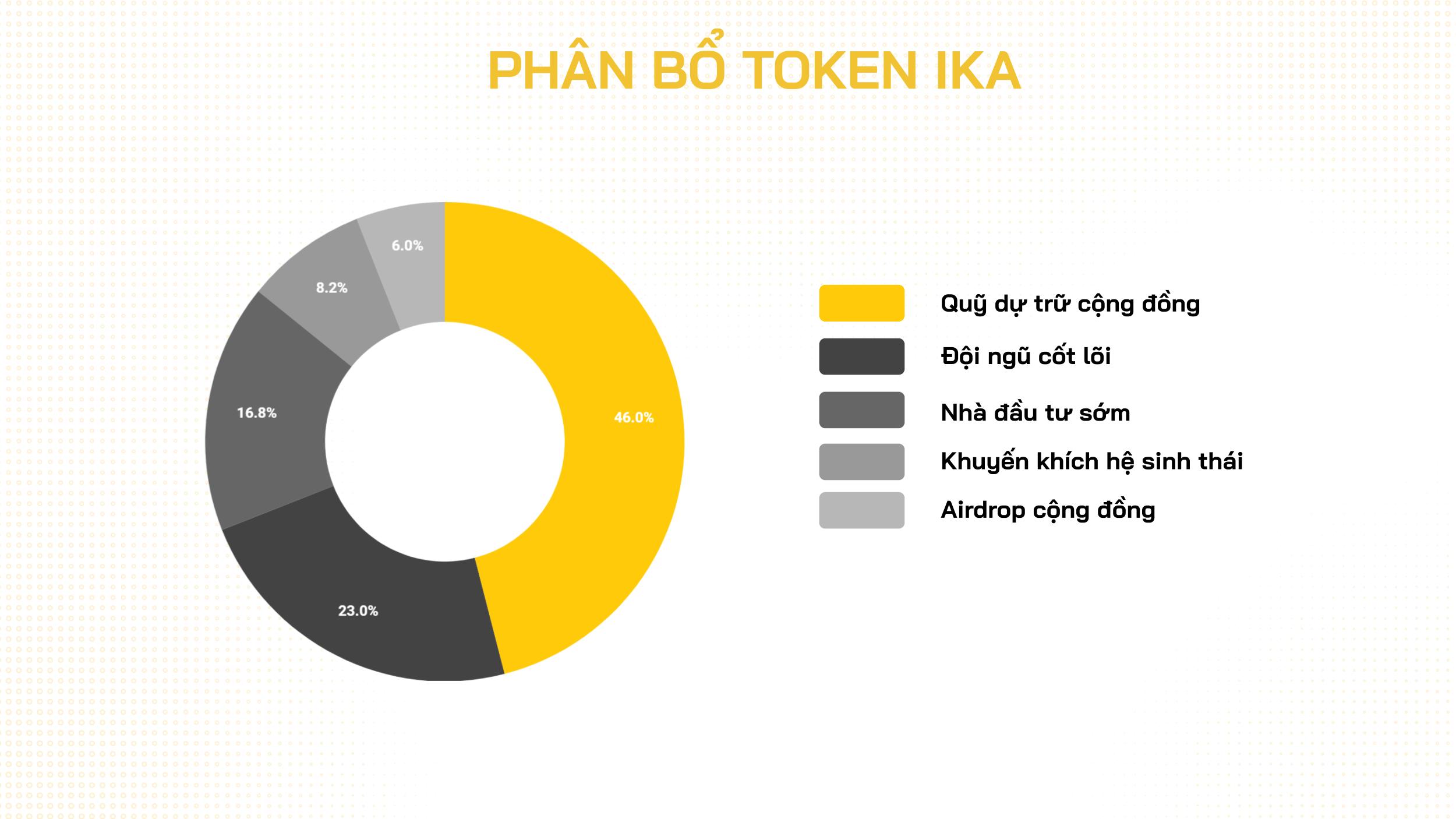 tỷ lệ phân bổ token ika