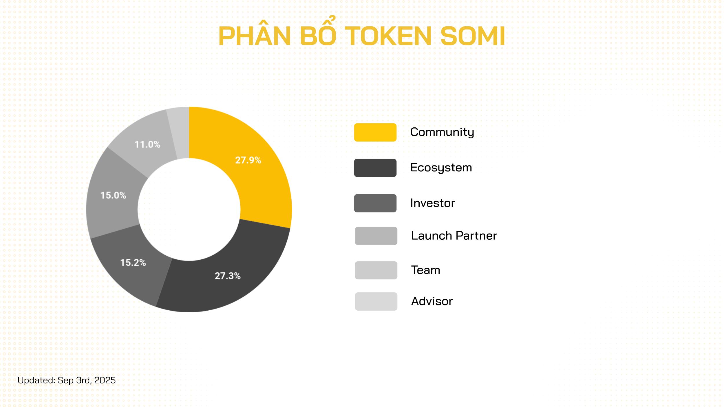 tỷ lệ phân bổ token somi