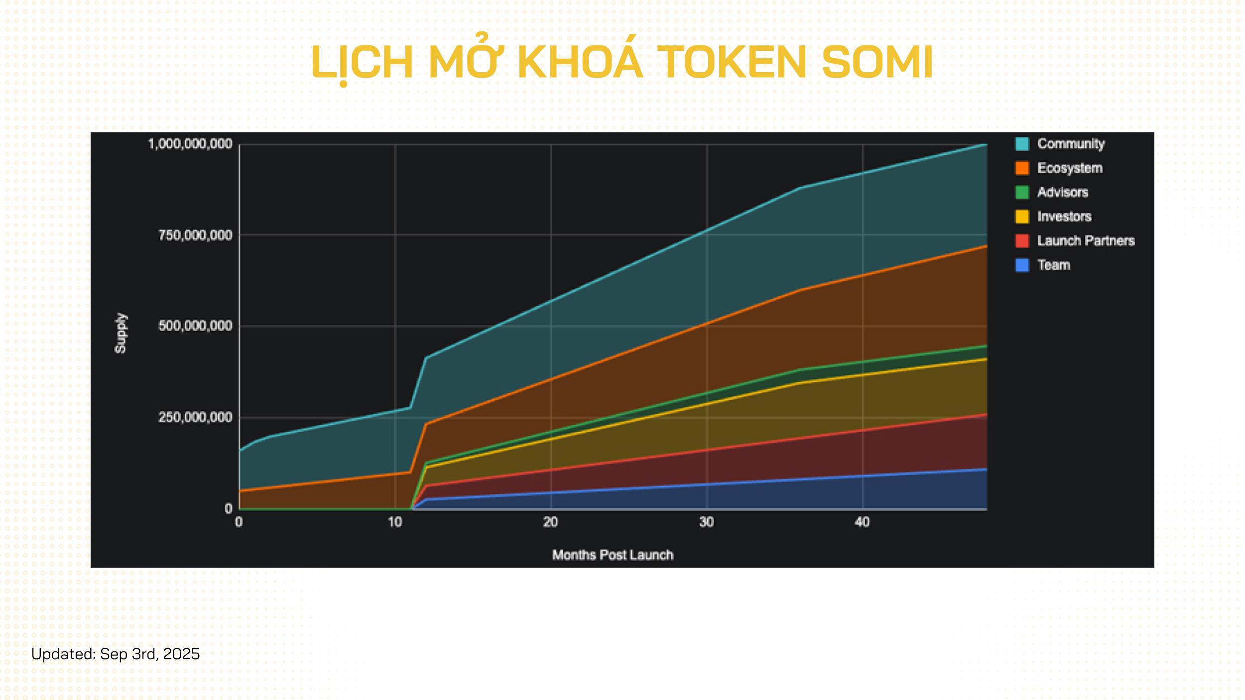lịch mở khoá token somi