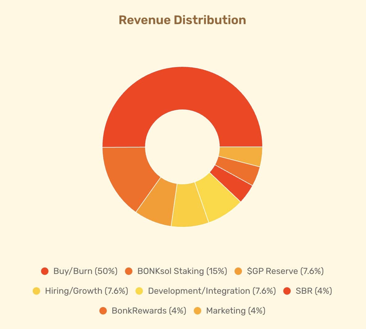 letsbonk fee distribution