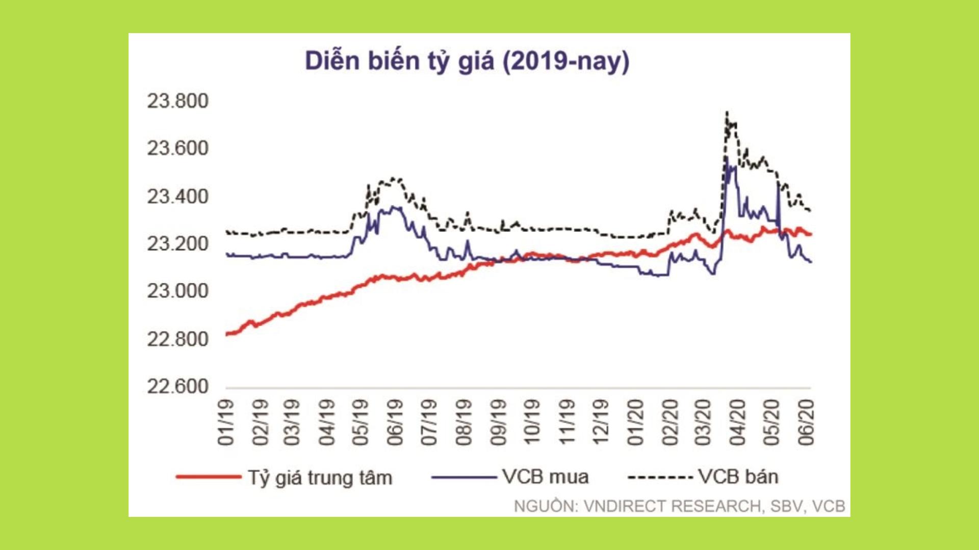 diễn biến tỷ giá usdt