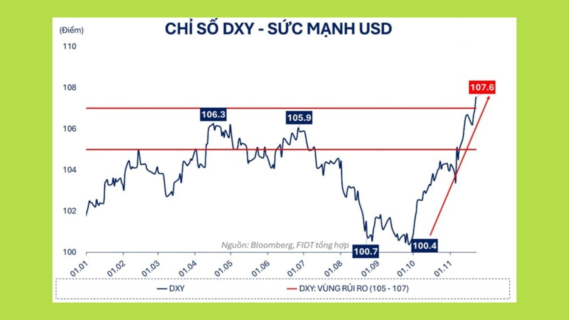 chỉ số dxy