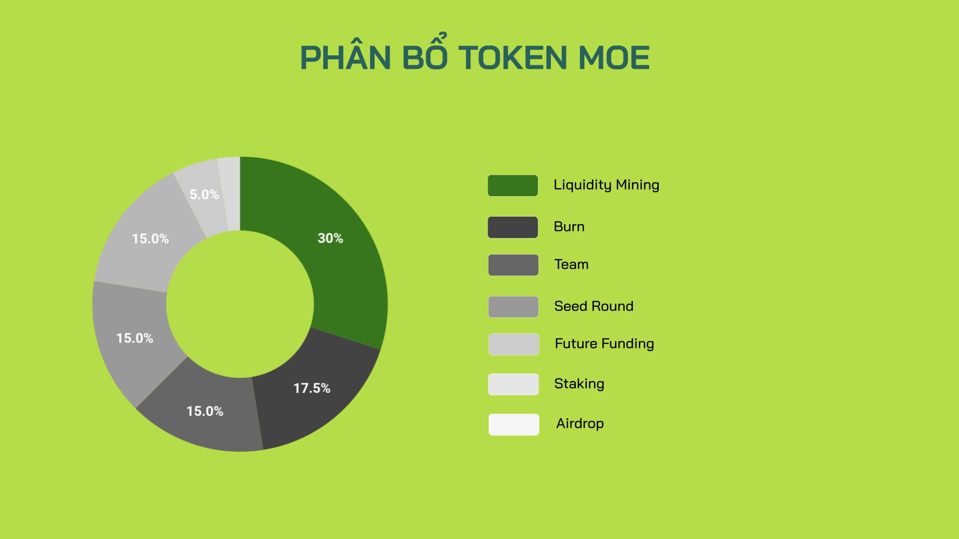 phân bổ token moe