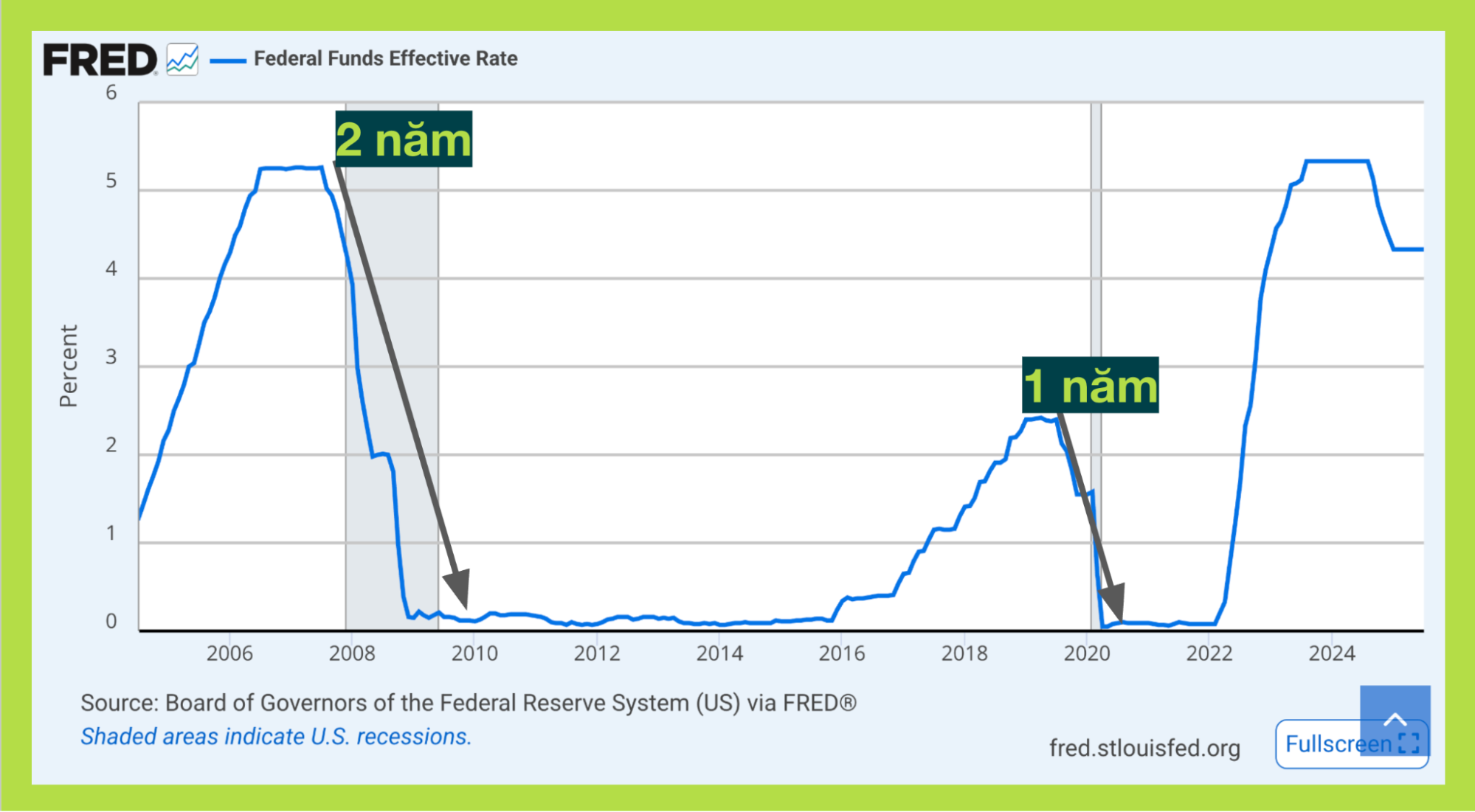 fed hạ lãi suất