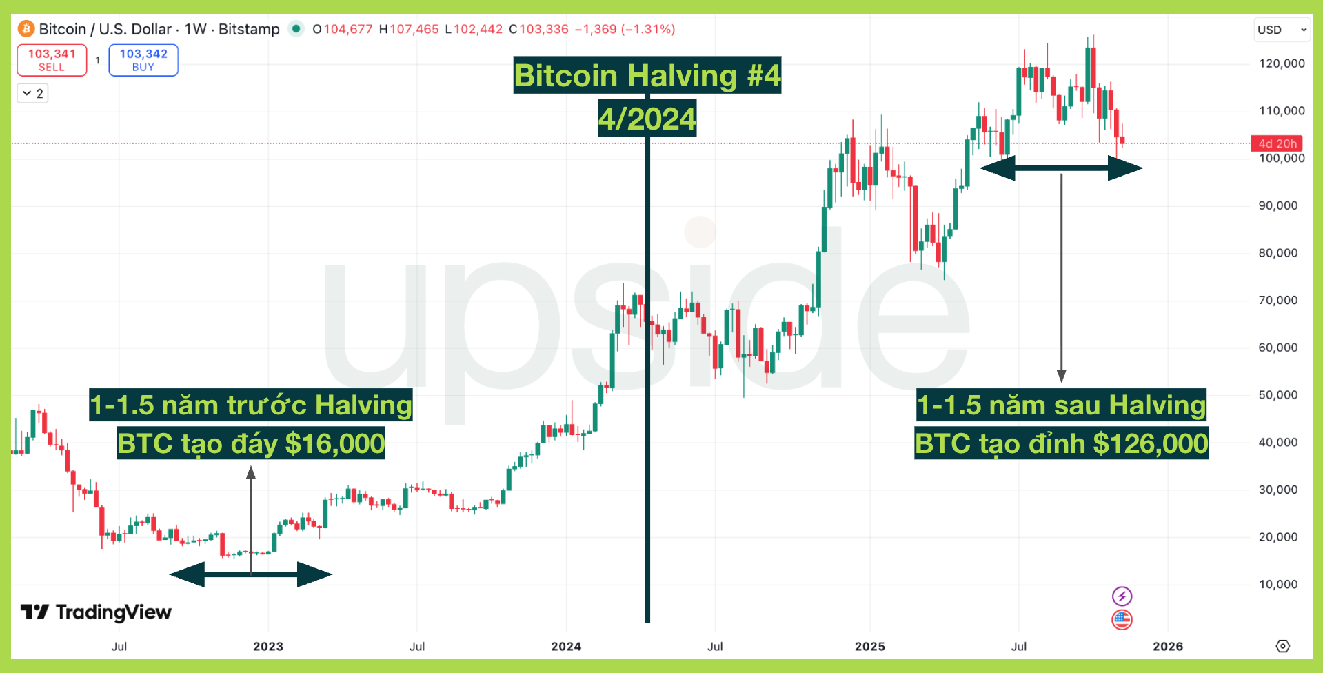 giá bitcoin halving 4