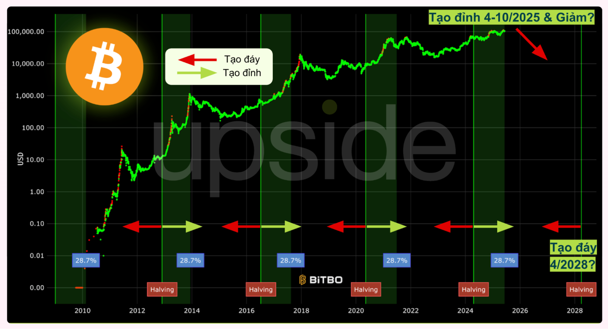 chu kỳ 4 năm bitcoin halving