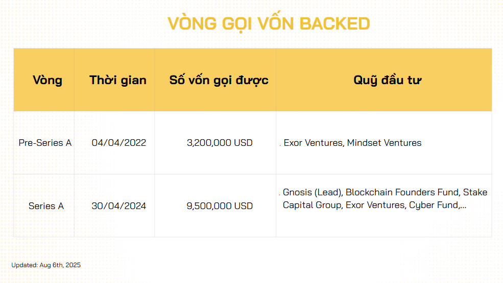 nhà đầu tư backed finance