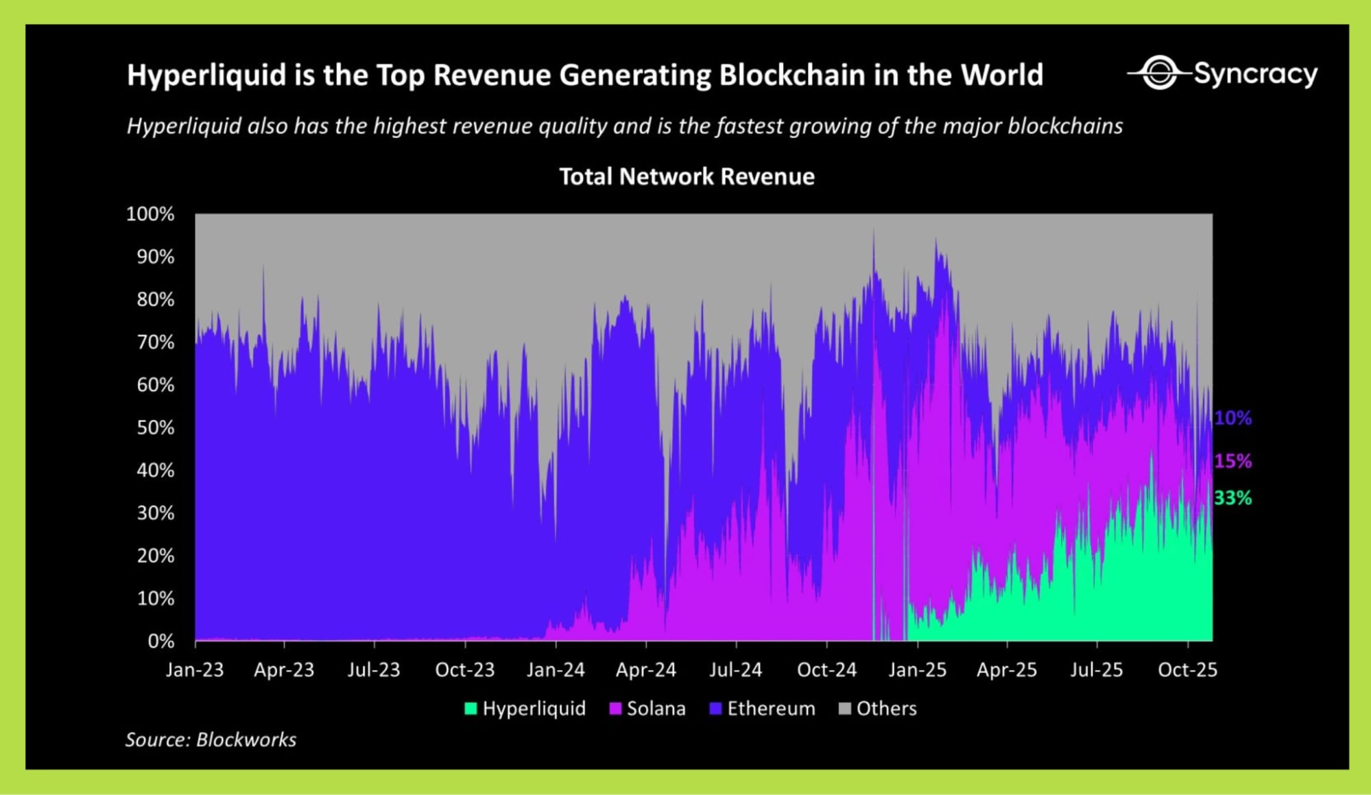 hyperliquid layer 1 blockchain revenue