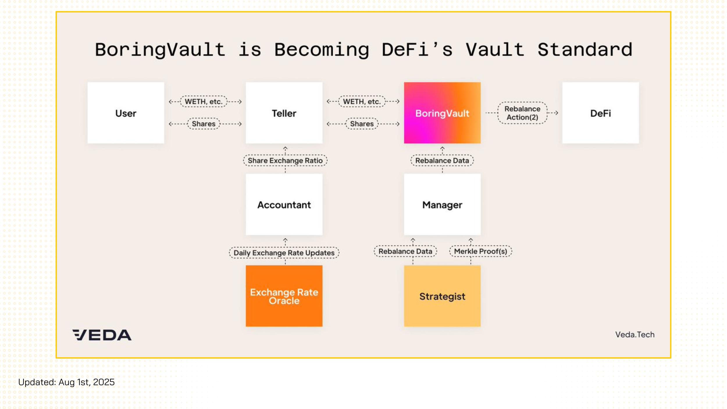 boring vault của veda