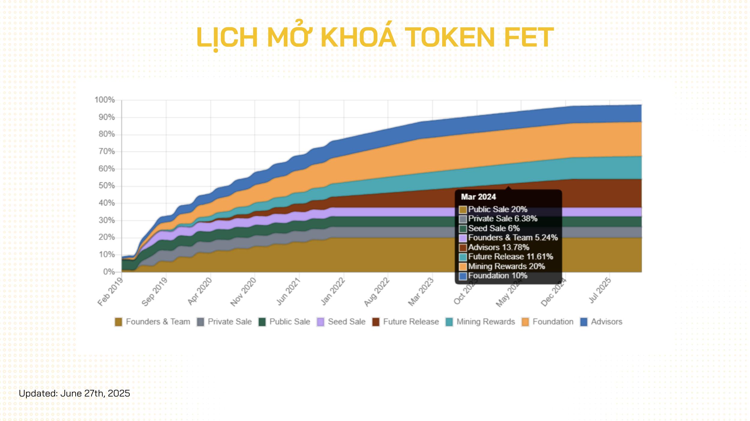 token fet unlock