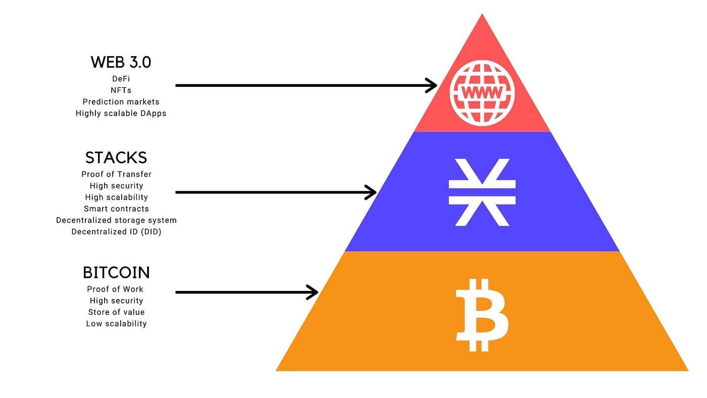 bitcoin stacks