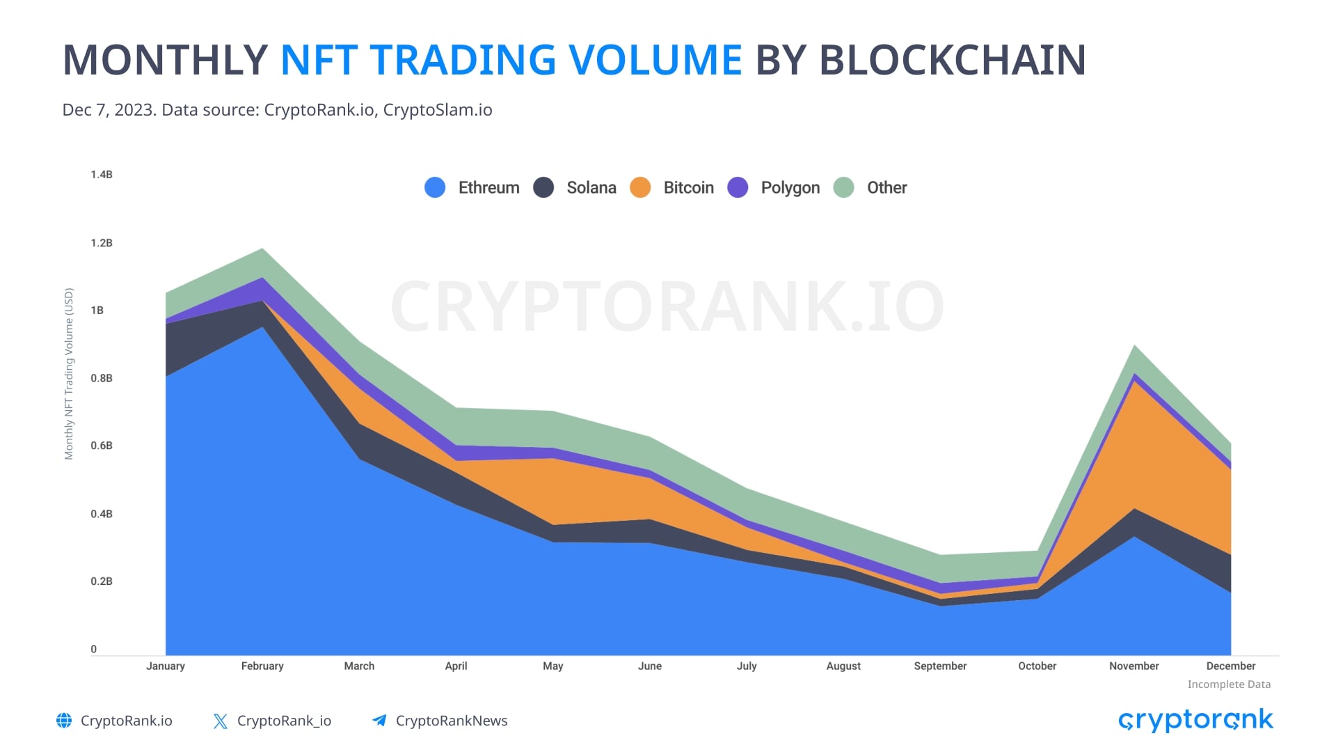 bitcoin nft volume