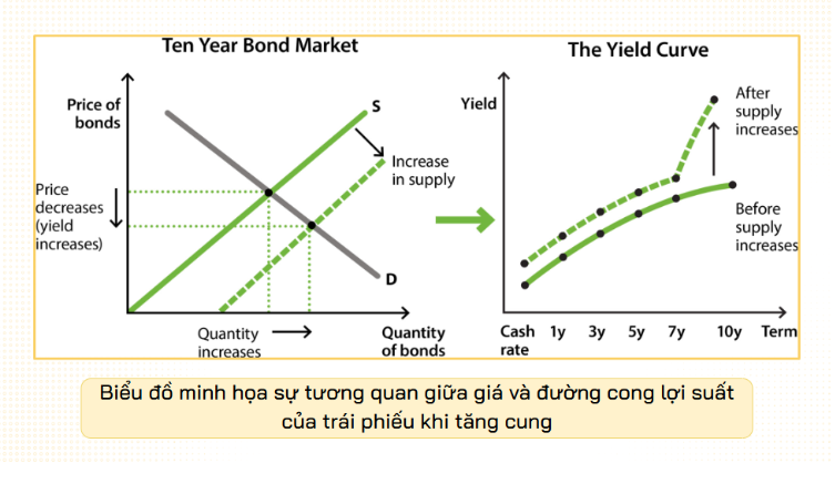 lợi suất trái phiếu