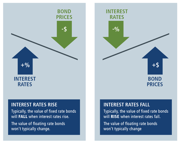 lãi suất và trái phiếu