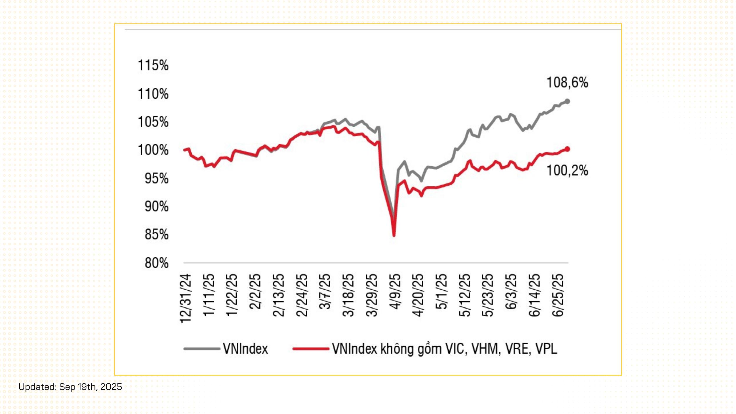đánh giá vnindex