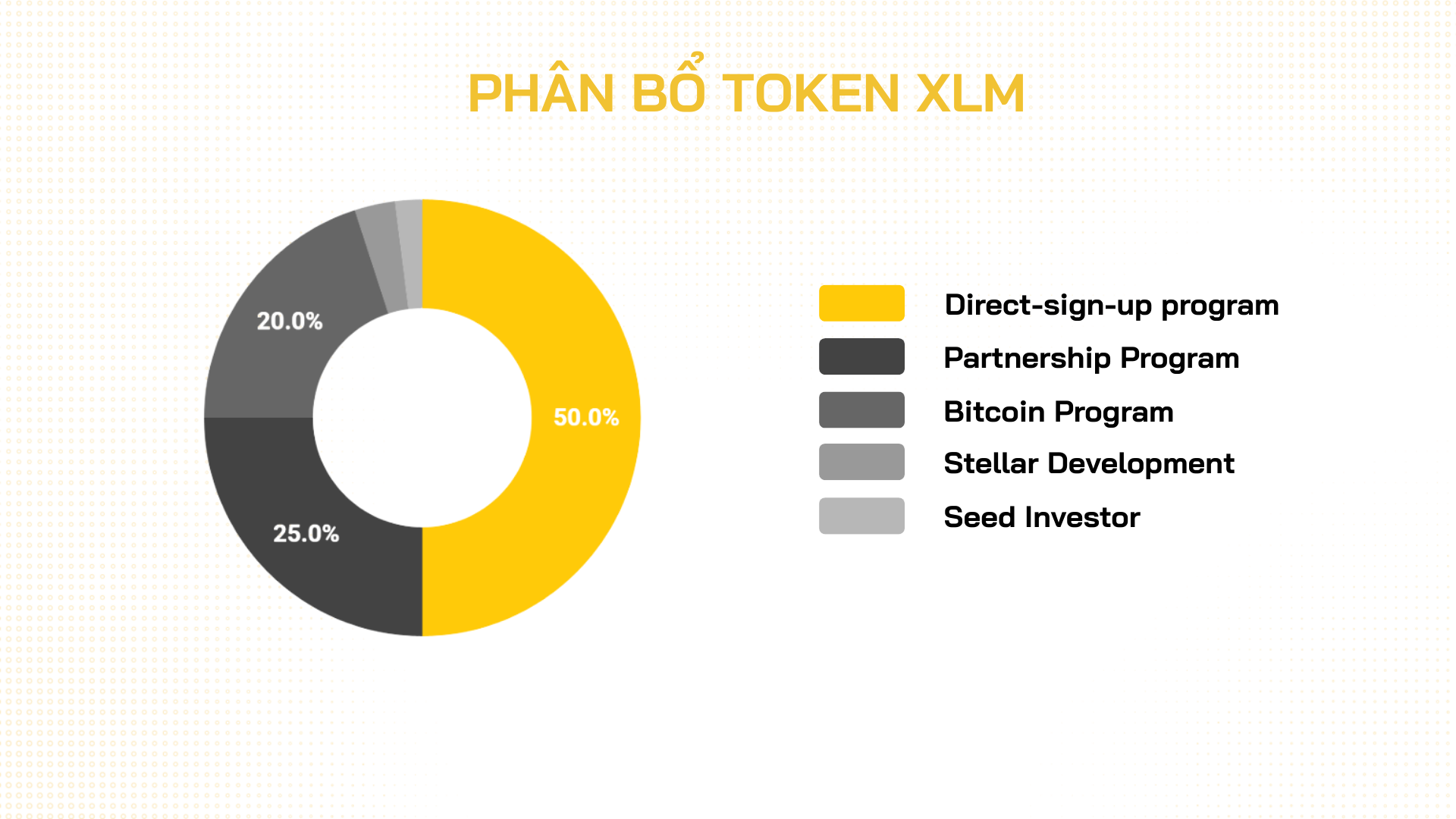 phân bổ token xlm