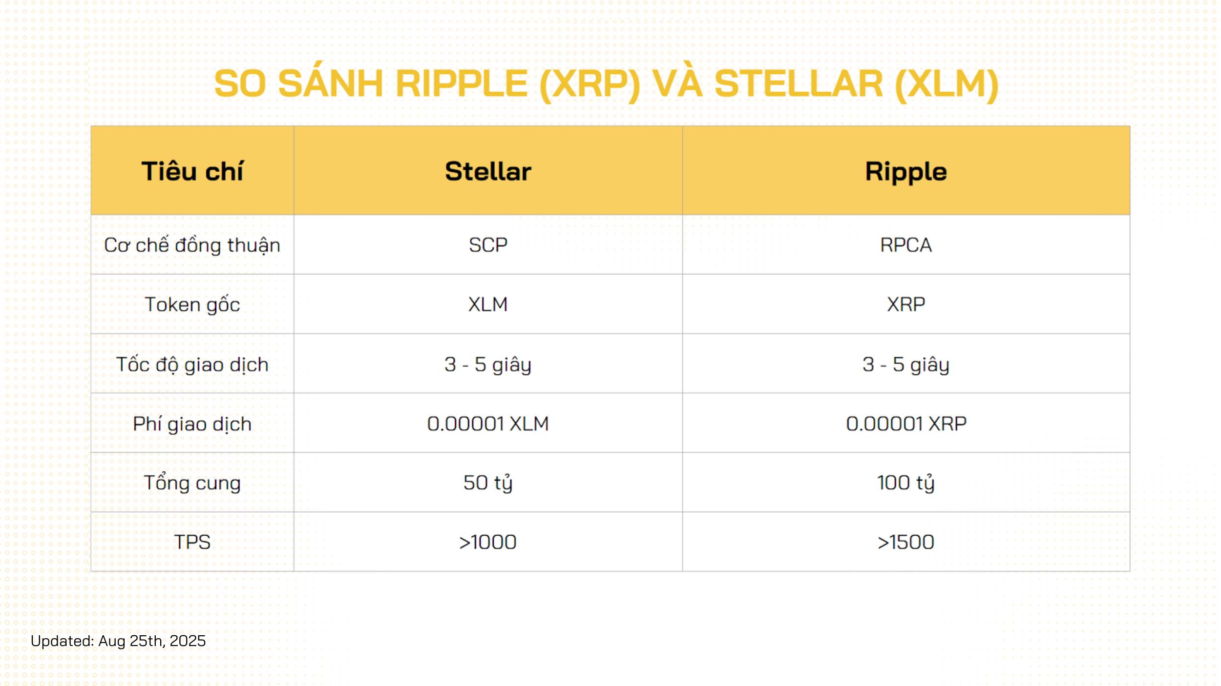xlm và xrp