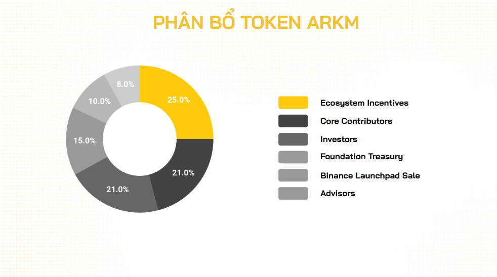 phân bổ token arkm