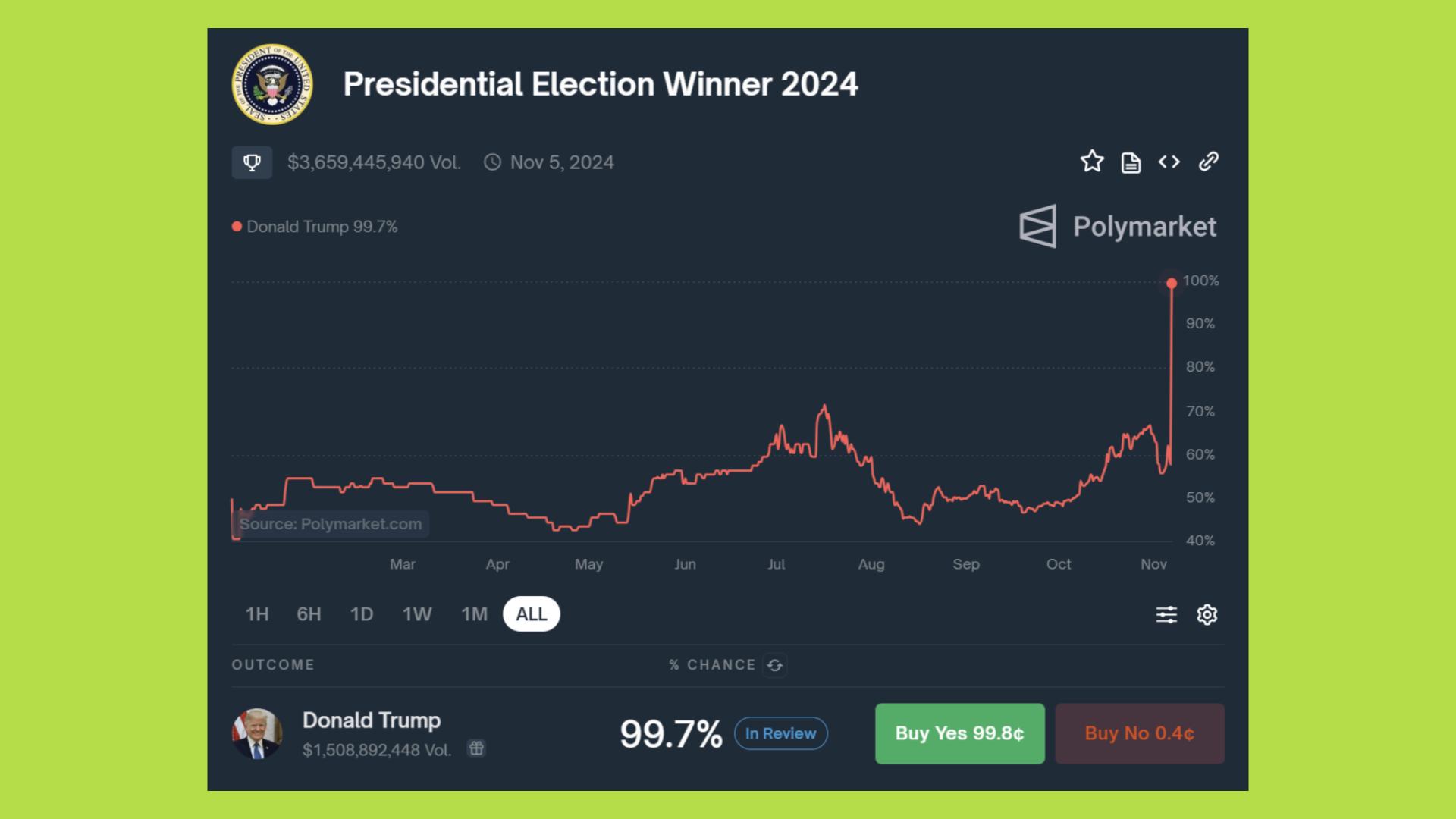 polymarket dự đoán