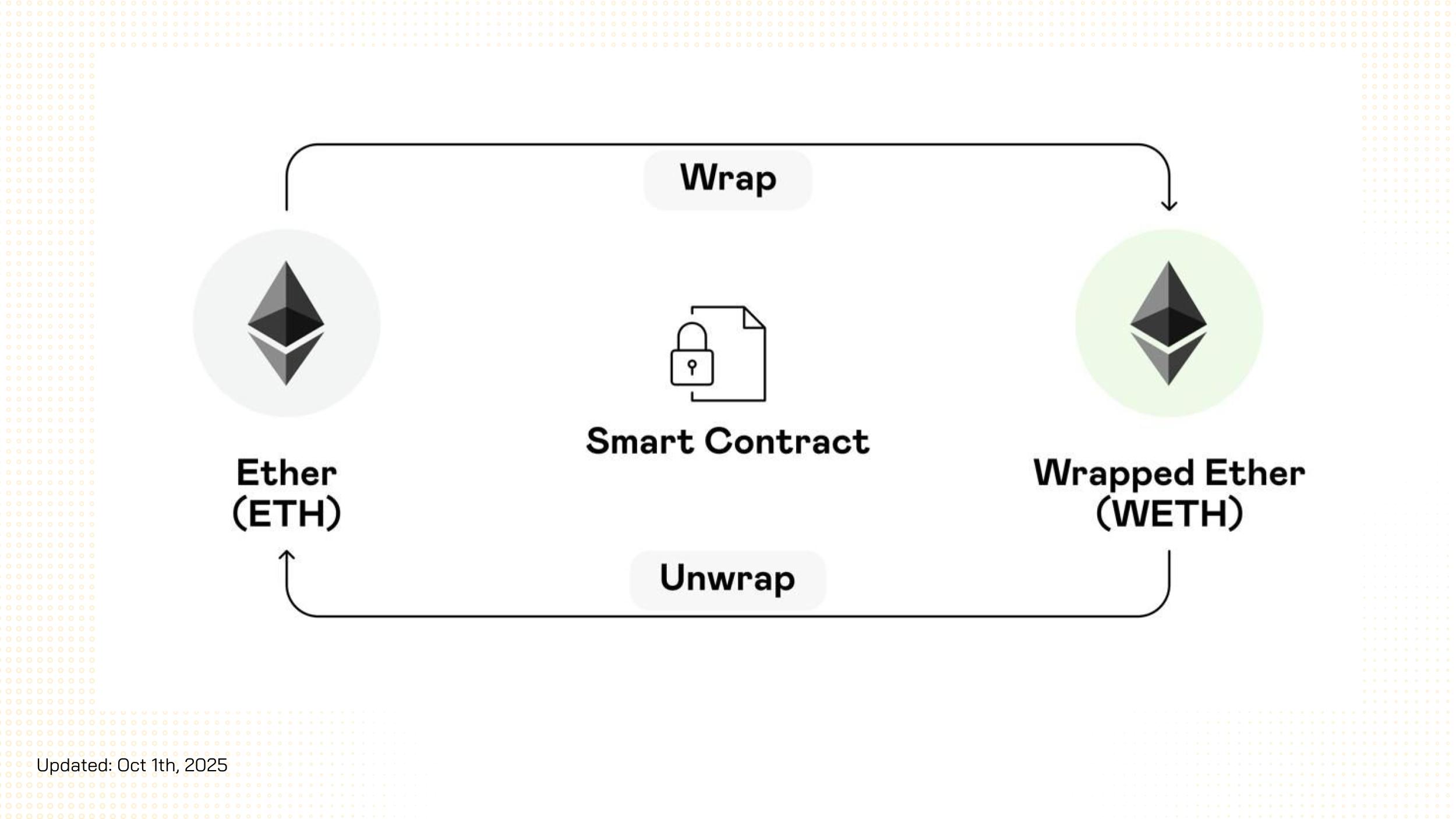 wrapped eth là gì
