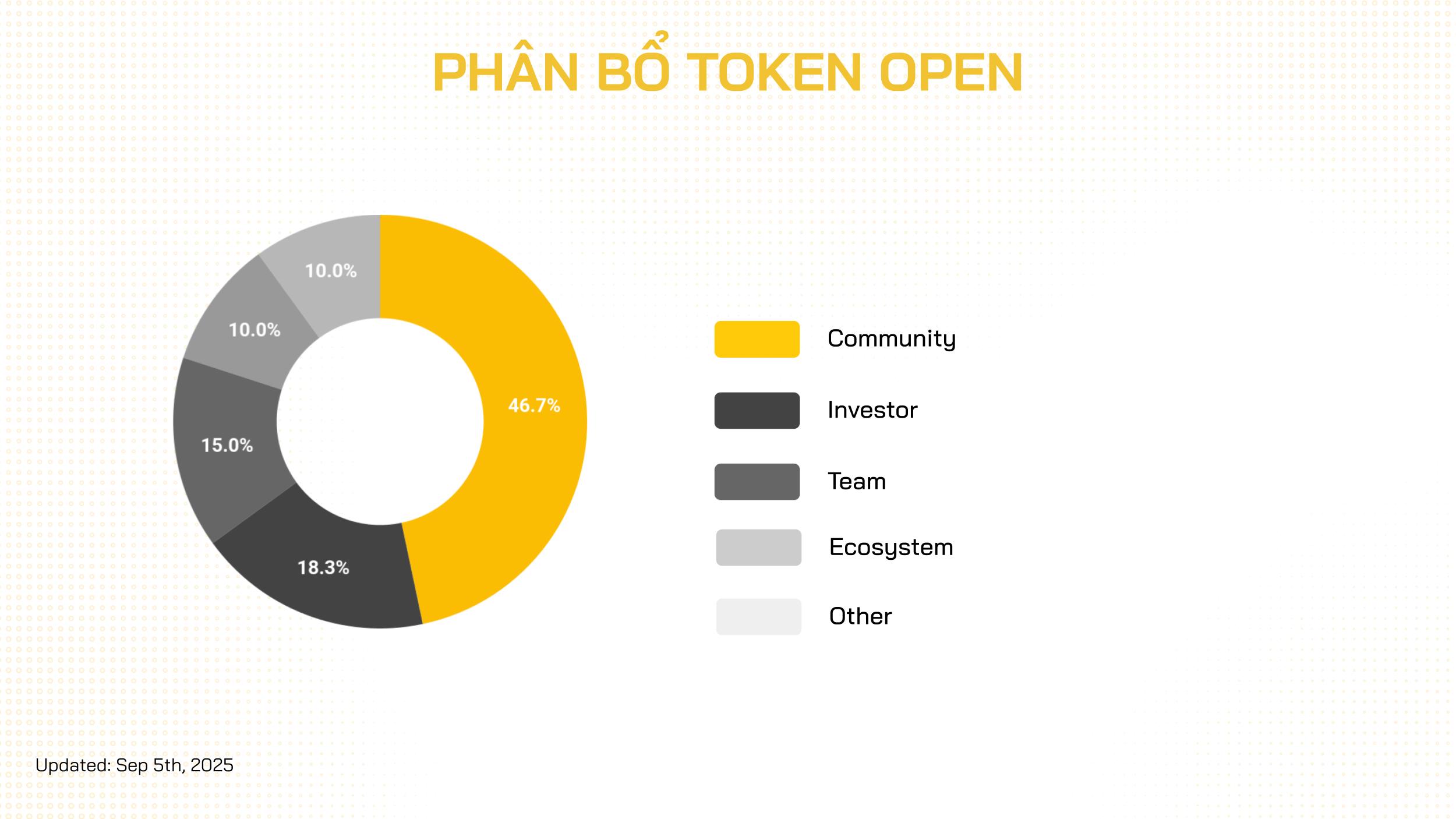 tỷ lệ token open