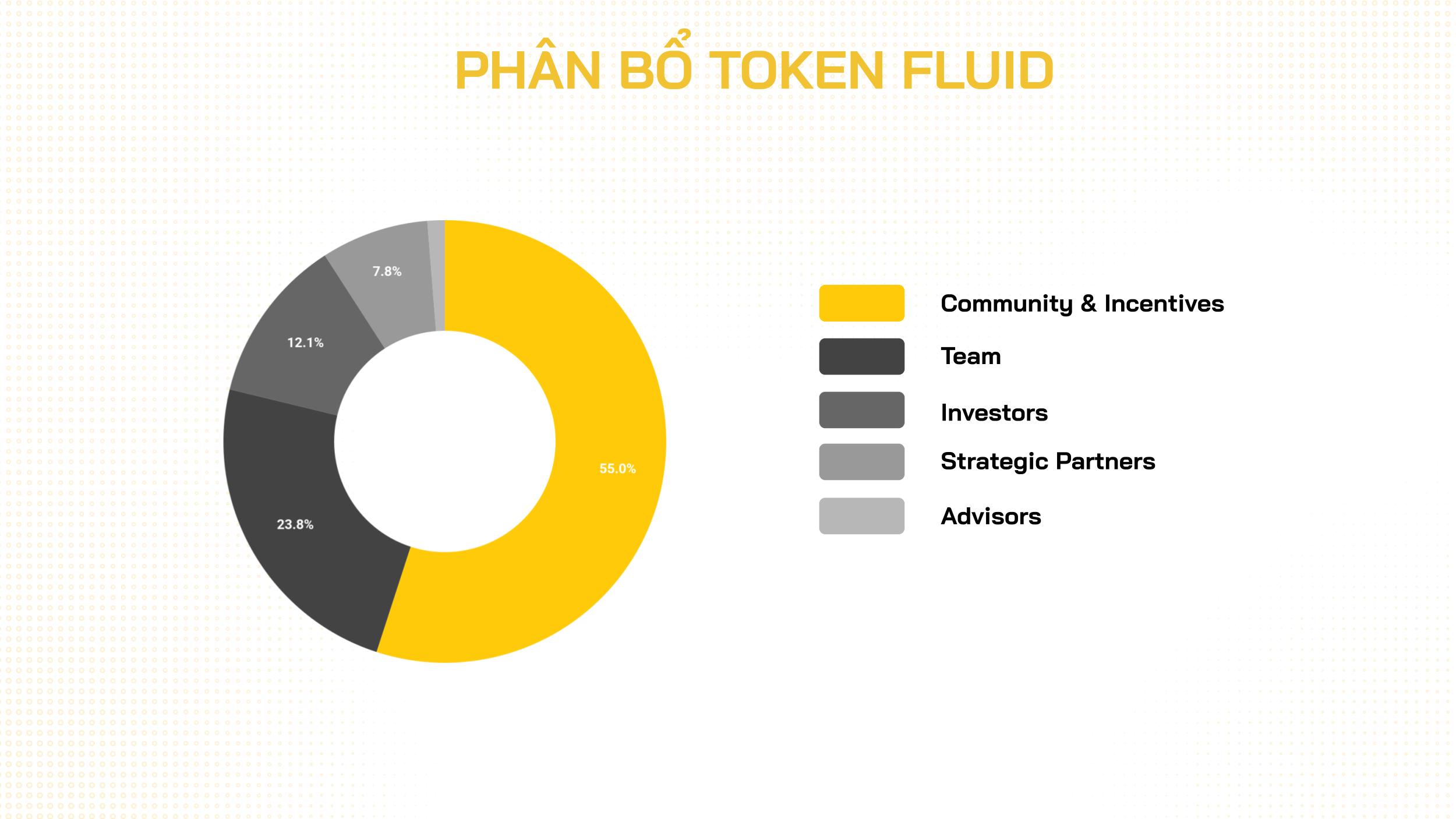 phân bổ token fluid