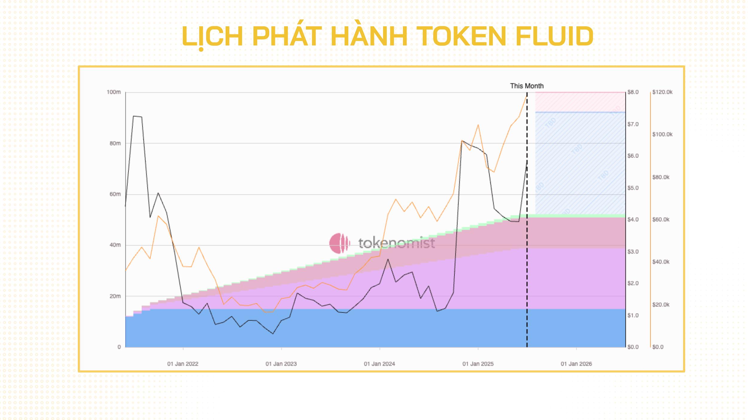 lịch phát hành token fluid