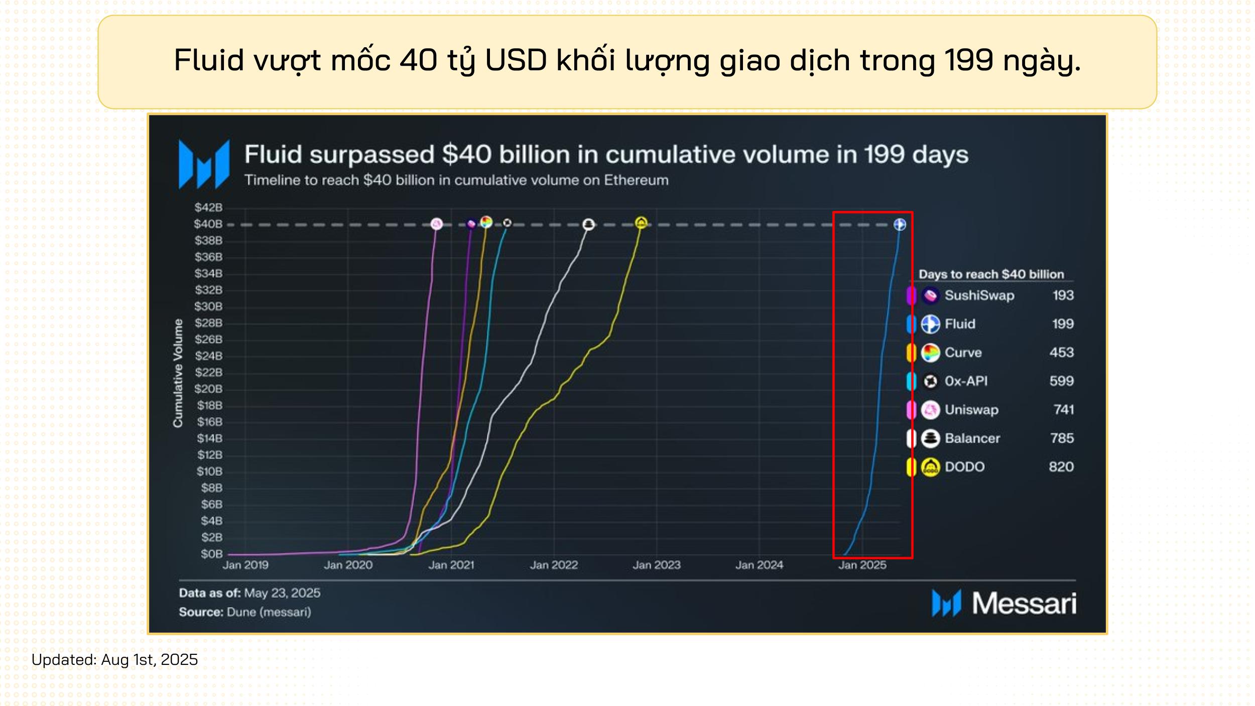 fluid tốc độ tăng trưởng của dex