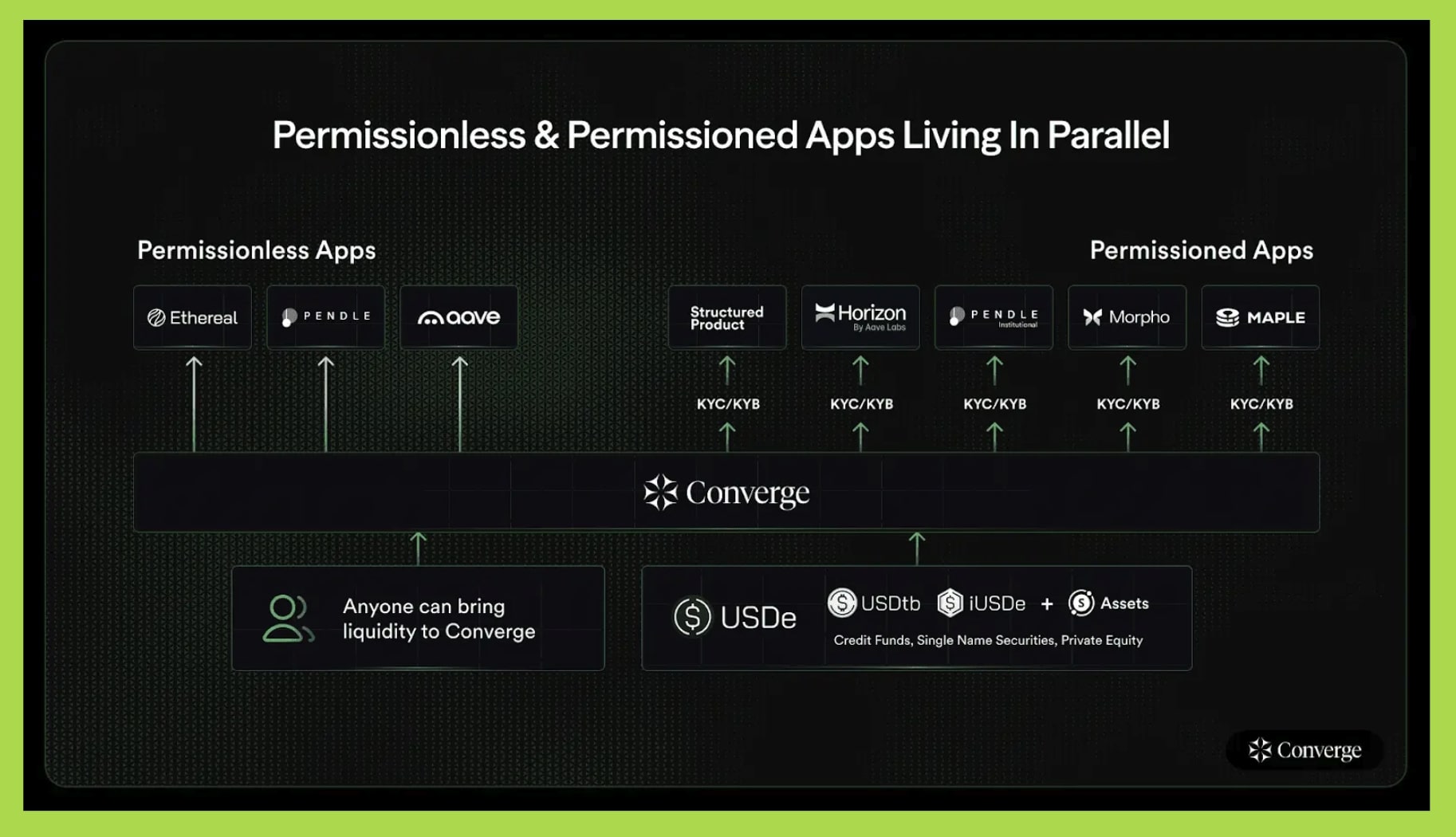 mô hình hoạt động converge