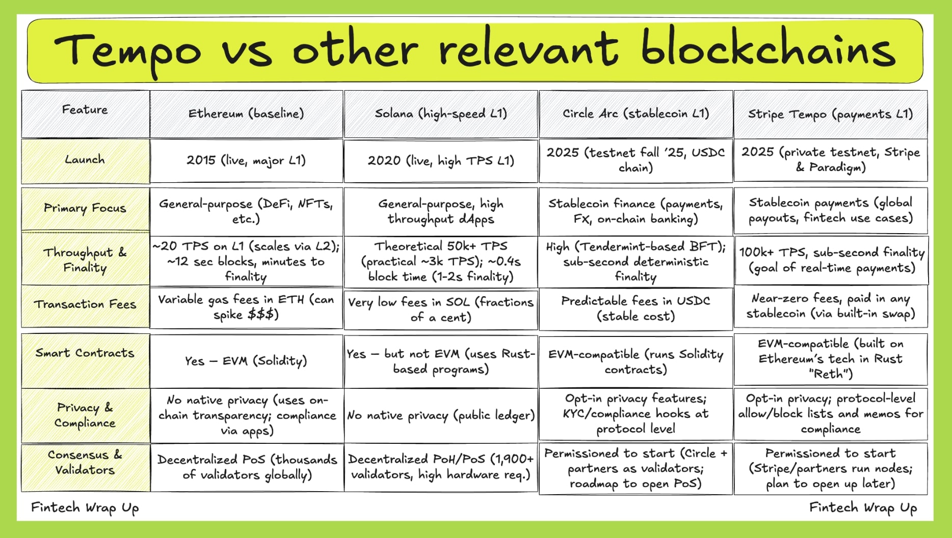 tempo blockchain compare