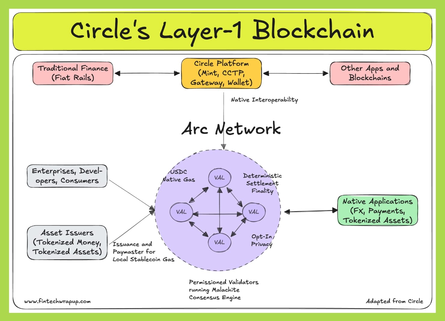 mô hình hoạt động arc