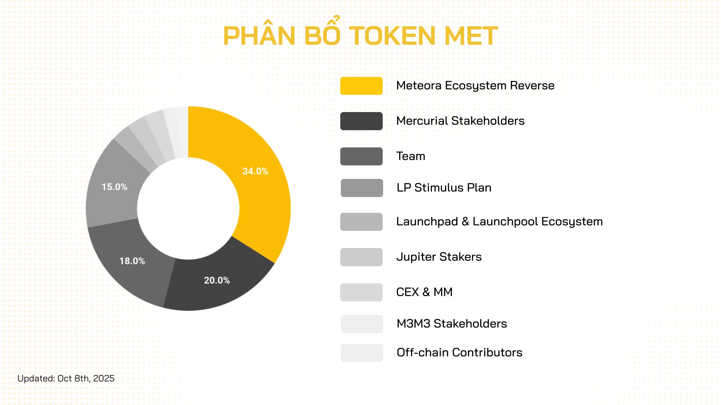 phân bổ token met