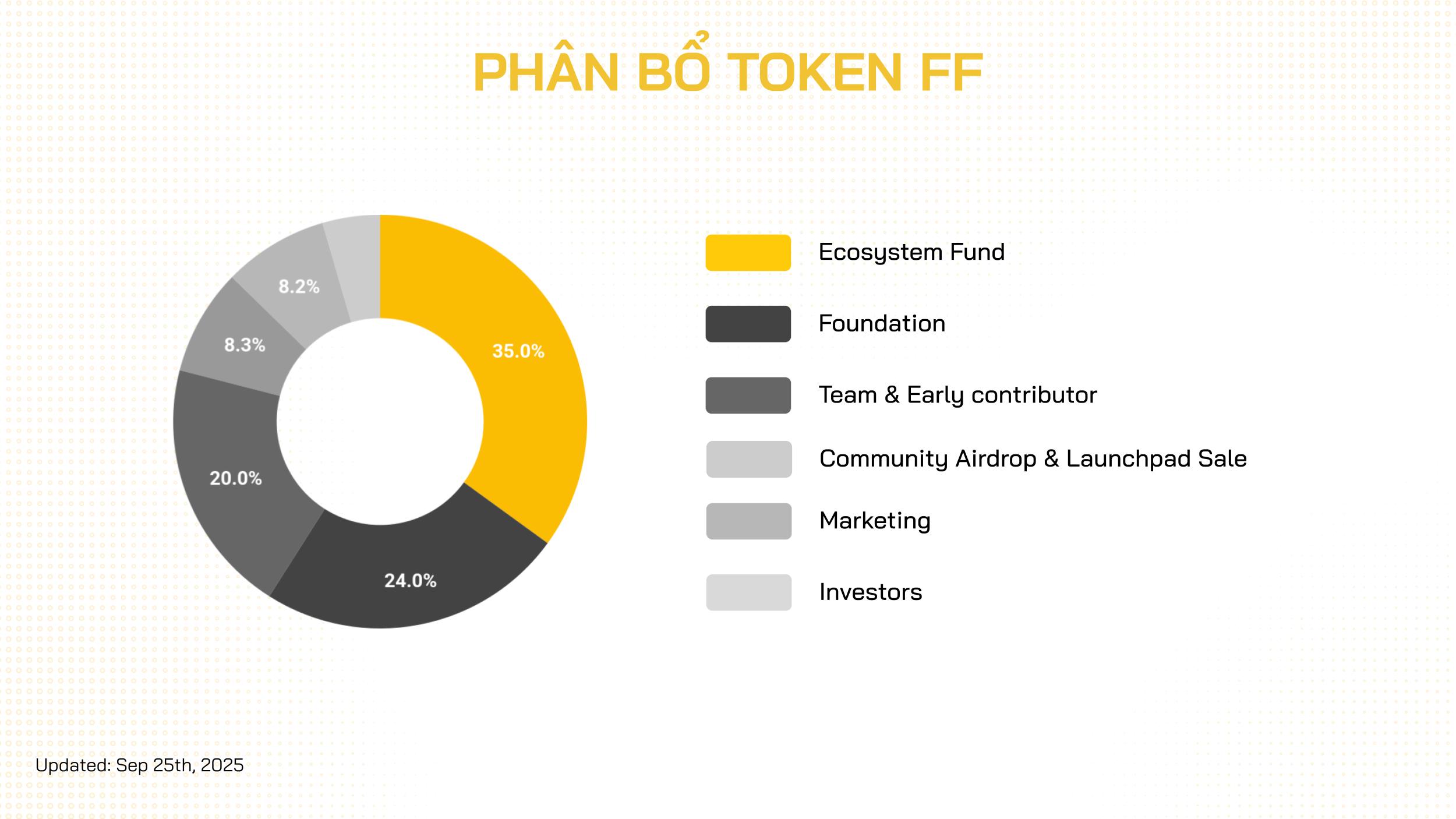 tỷ lệ phân bổ token ff