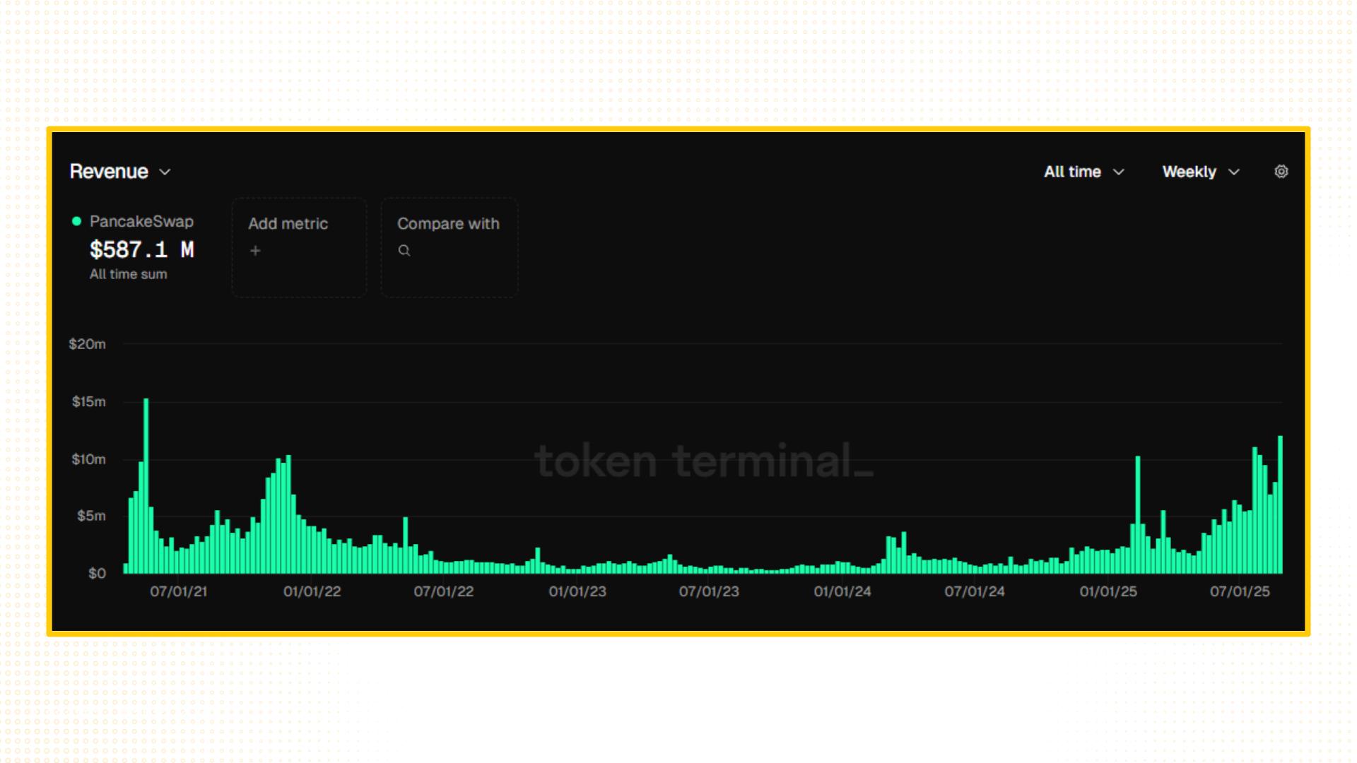cake coin revenue