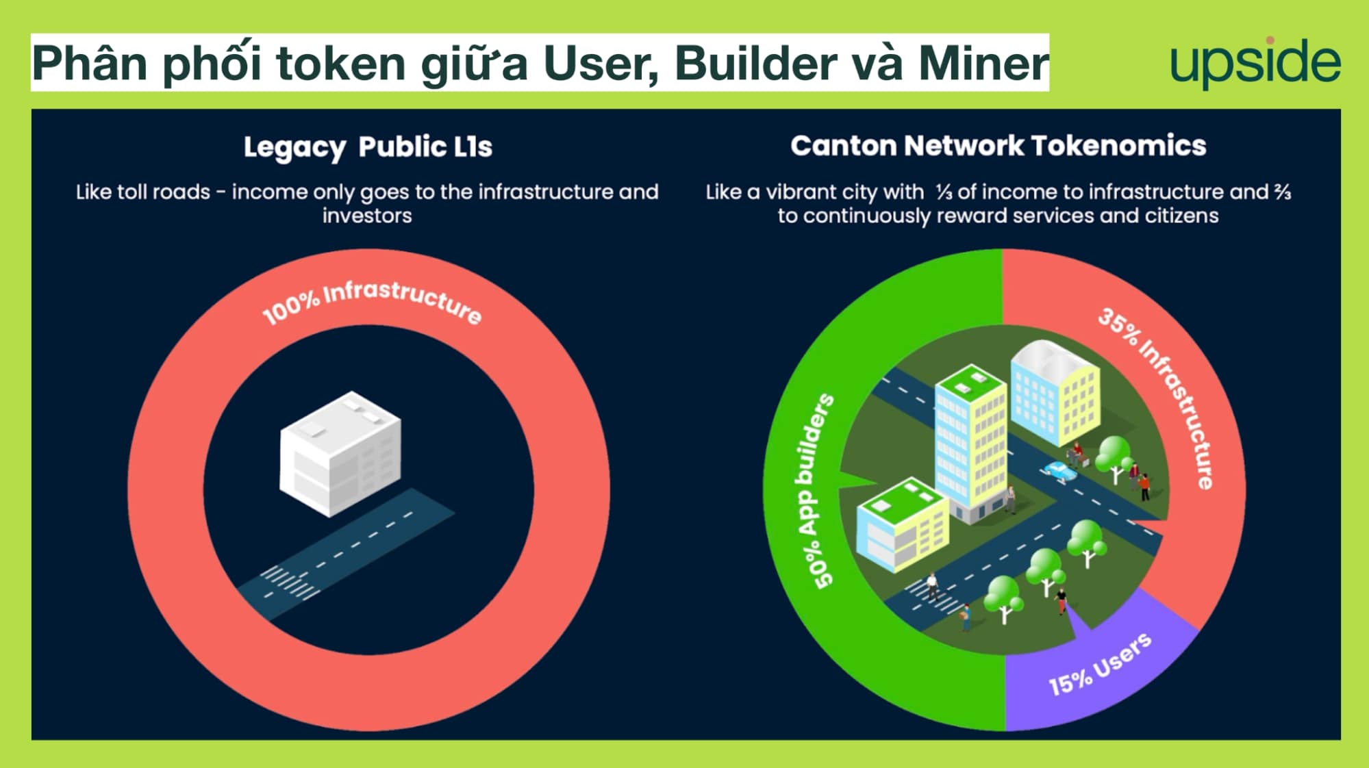 Canton CC token allocation