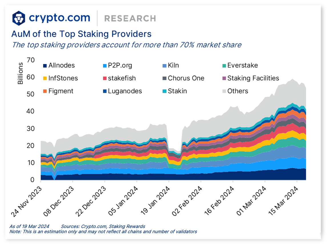 pos staking market share