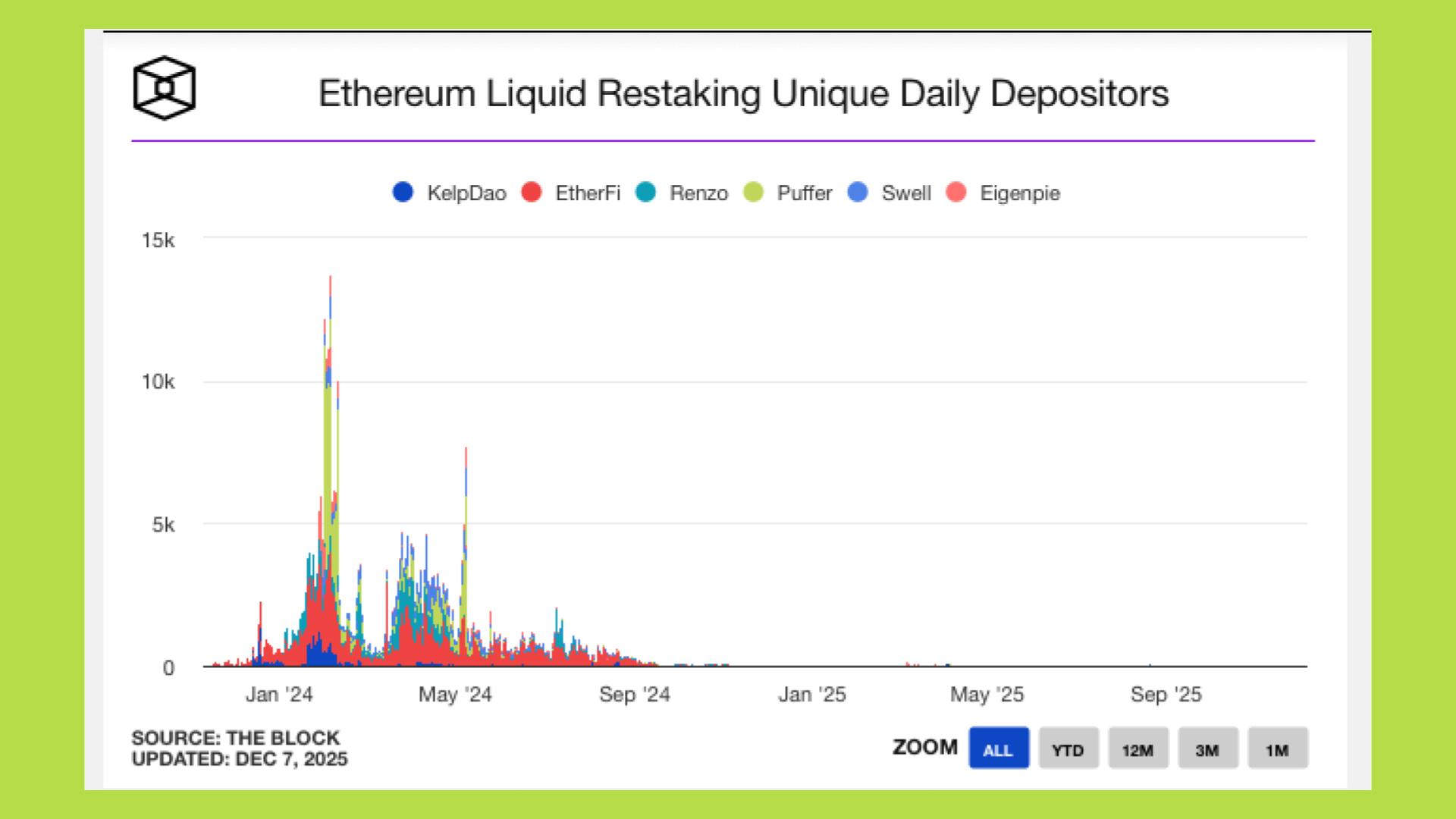 liquid restaking token