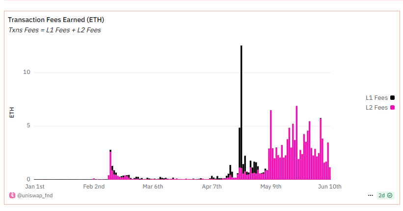 Unichain transaction fee