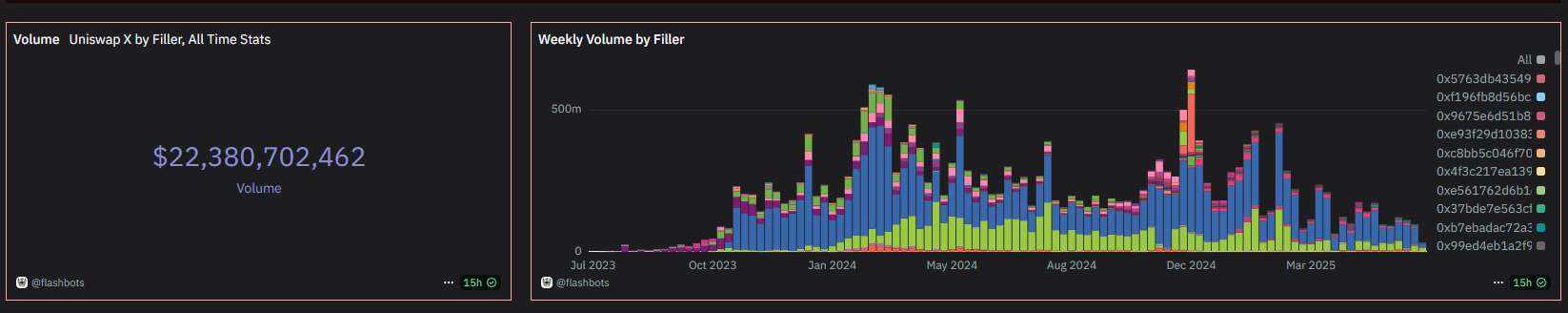 UniswapX trading volume