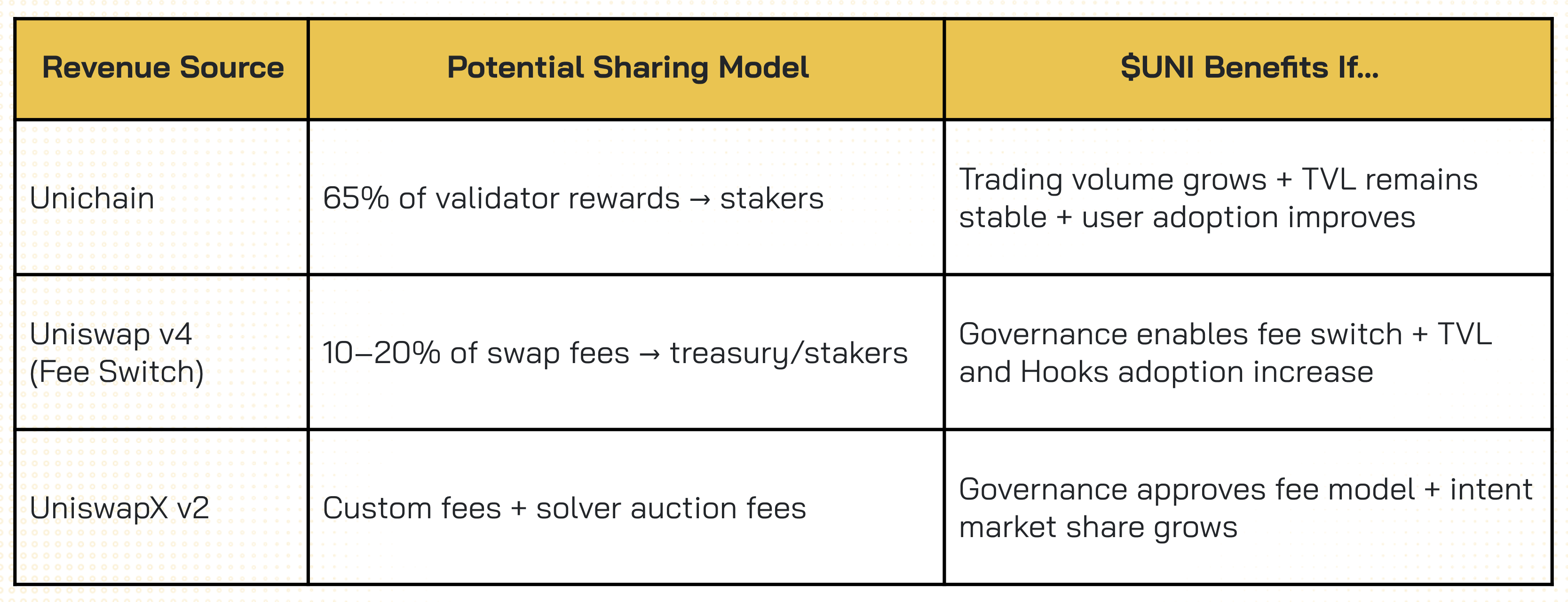 Value creation UNI token