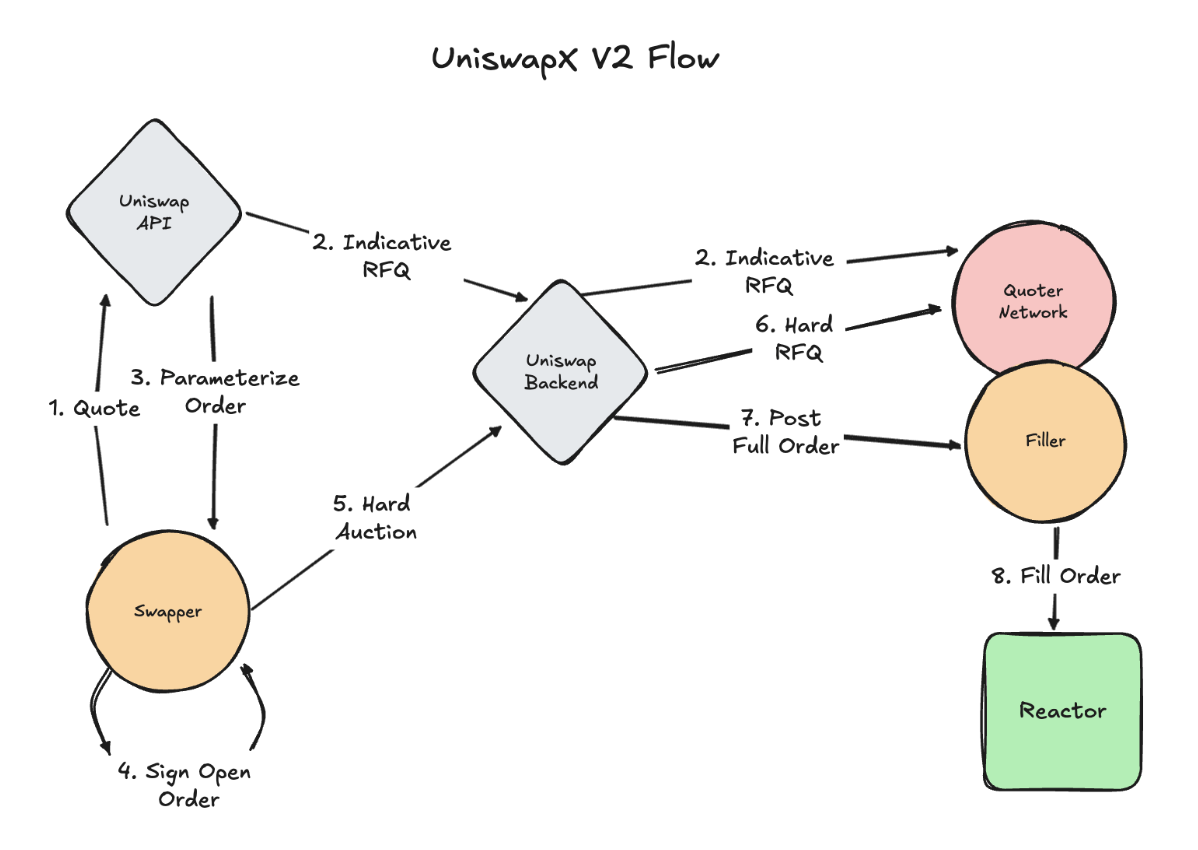 UniswapX v2 architecture