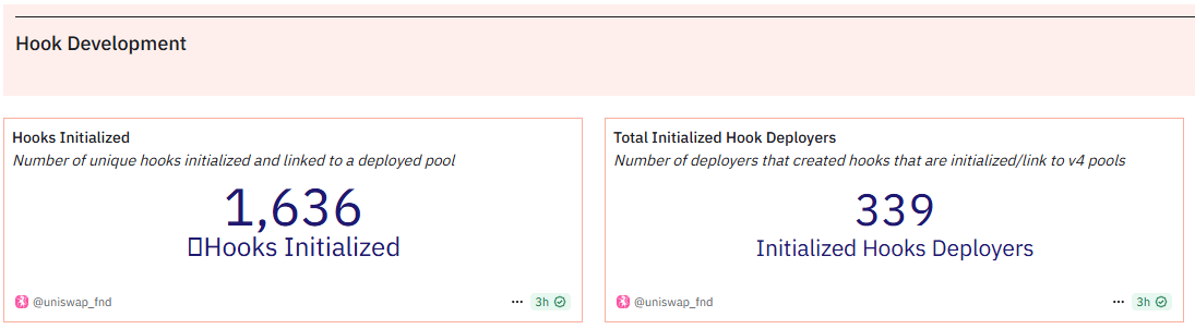 Hooks deployed Uniswap v4